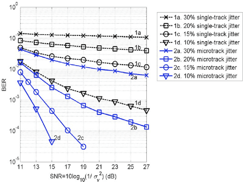 Figure 1.1 from Signal Processing for BitPatterned Media and Heat
