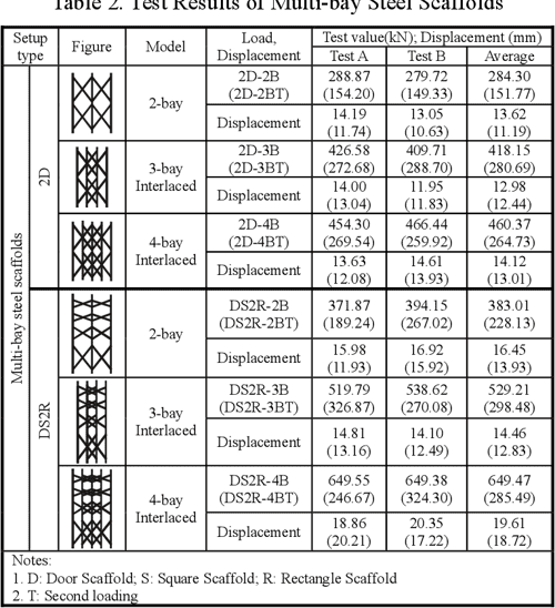 [PDF] LOADCARRYING CAPACITY OF SINGLEROW STEEL SCAFFOLDS WITH VARIOUS