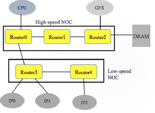  PDF Security Policy Enforcement In Modern SoC Designs Semantic Scholar