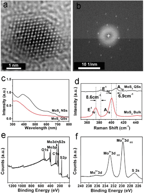 HighYield Production of MoS2 and WS2 Quantum Sheets from Their Bulk