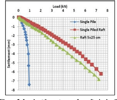 Figure 10 From Behavior Of Piled Raft Foundation Model Embedded Within A Gypseous Soil Before 