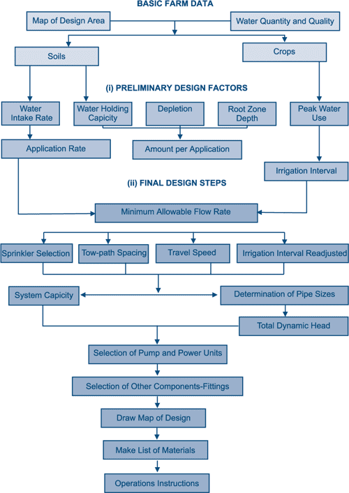 [PDF] Irrigation manual planning, development, monitoring and