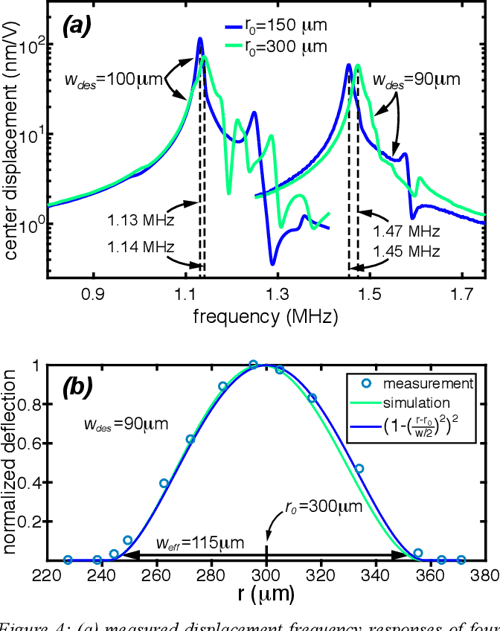 RINGSHAPED PIEZOELECTRIC MICROMACHINED ULTRASONIC TRANSDUCERS (PMUT