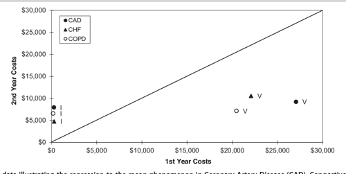 [PDF] Assessing regression to the mean effects in health