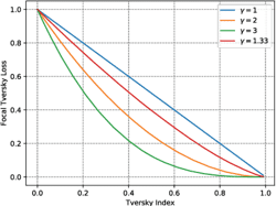 [PDF] A Novel Focal Tversky Loss Function With Improved Attention U-Net ...