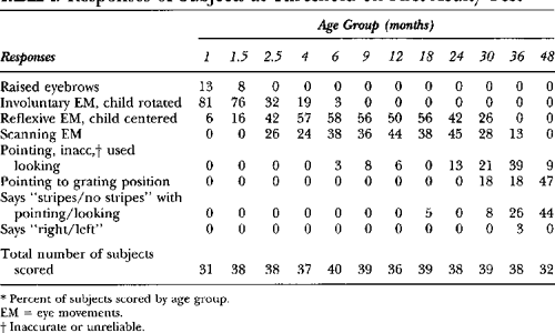 Figure 3 From Monocular Acuity Norms For The Teller Acuity Cards Between Ages One Month And Four 