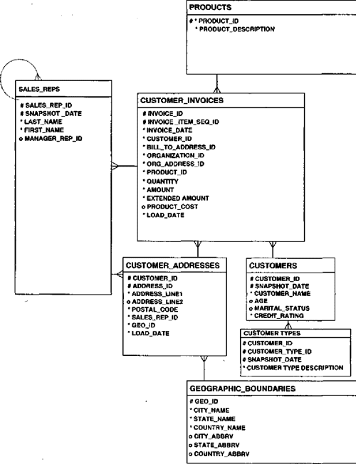 [PDF] The Data Model Resource Book, Vol. 1 A Library of Universal Data
