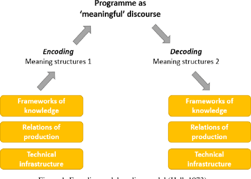 [PDF] An Overview Of Stuart Hall’s Encoding And Decoding Theory With ...