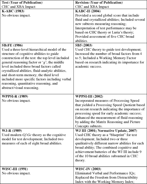 [PDF] THE CHC CROSSBATTERY ASSESSMENT APPROACH Semantic Scholar